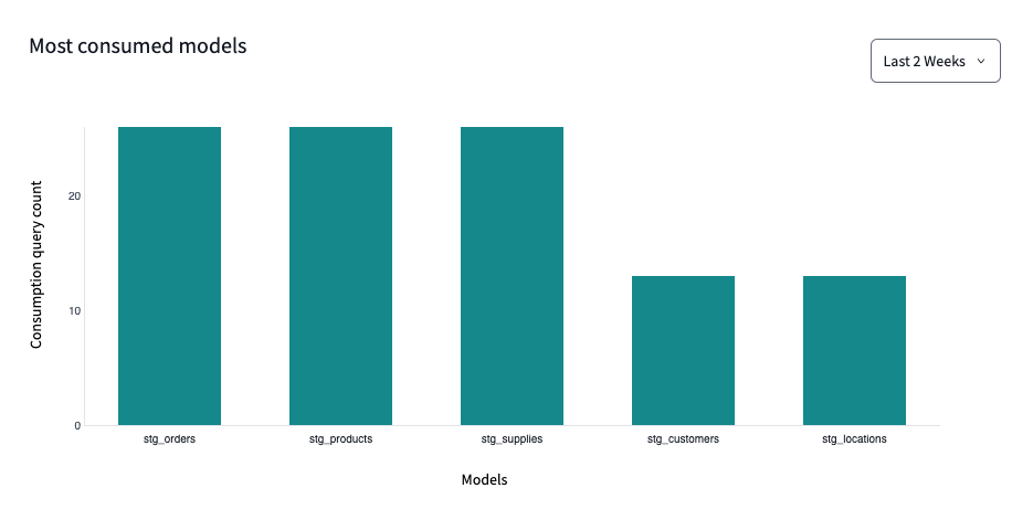 View most consumed models on the 'Performance' page in dbt Explorer. View most consumed models on the 'Performance' page in dbt Explorer.